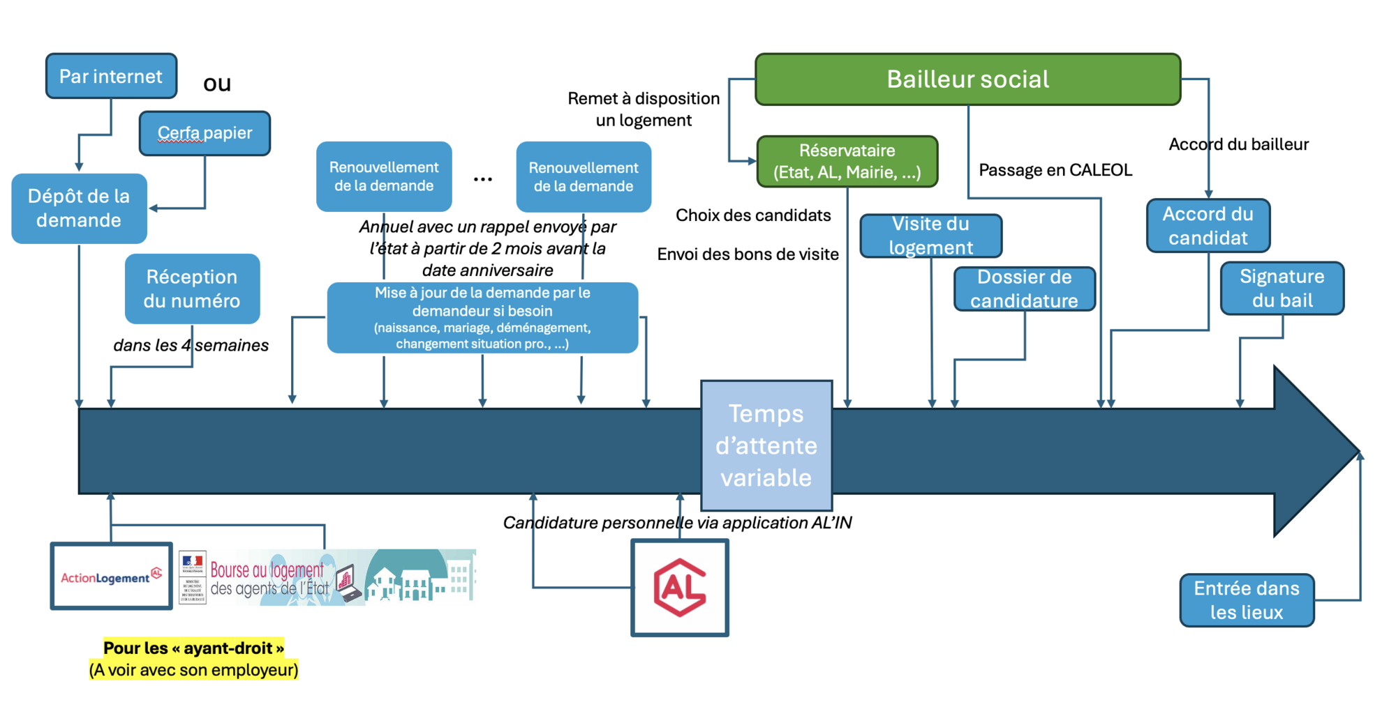 les étapes d'attribution d'un logement social